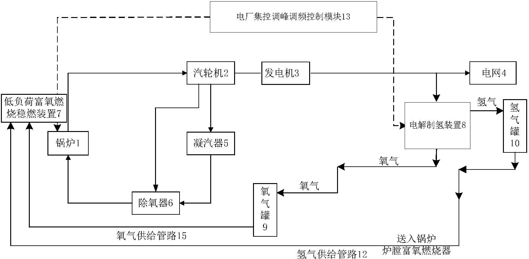 火电机组耦合制氢灵活性改造调峰调频技术(图2)