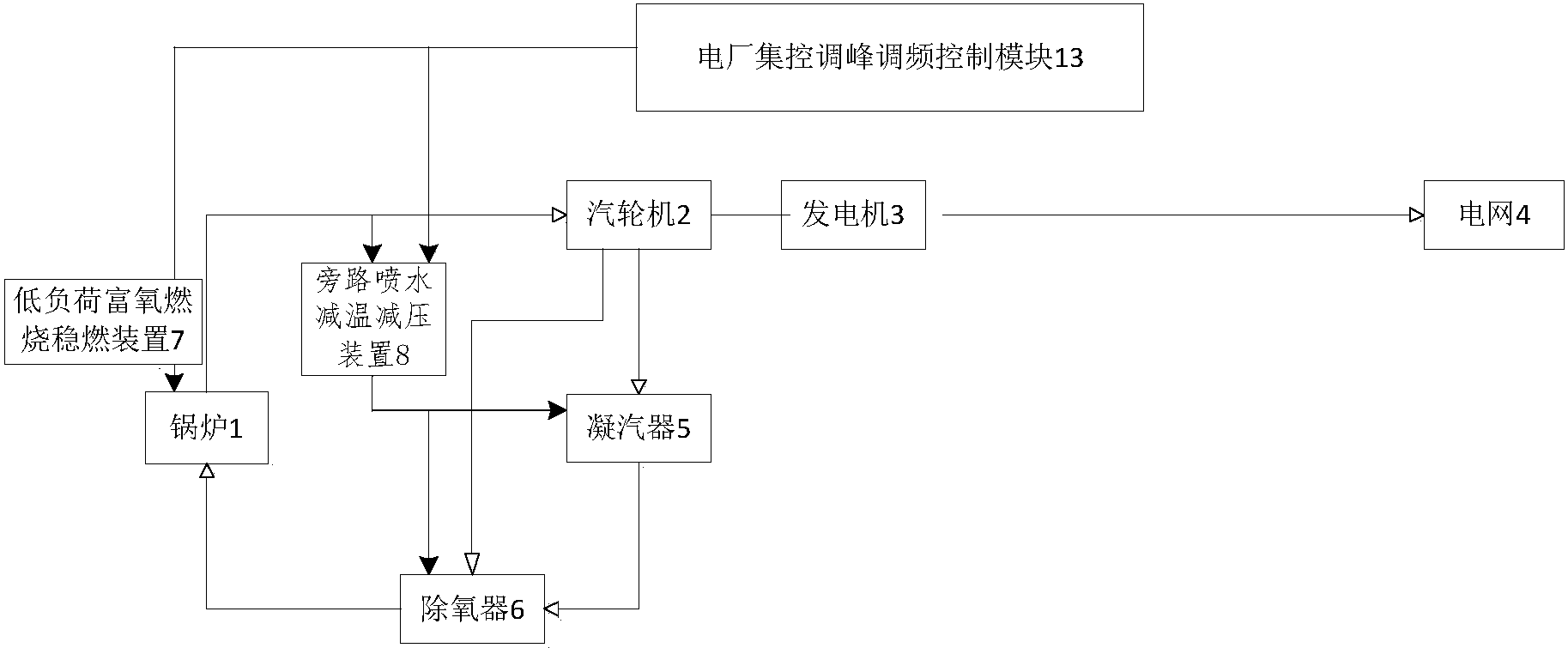 火电机组富氧燃烧协调控制技术(图2)